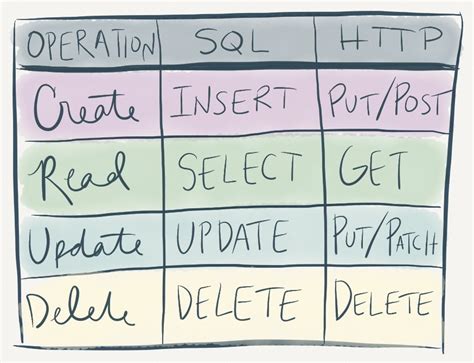 restful vs crud|REST vs CRUD: Explaining REST & CRUD .
